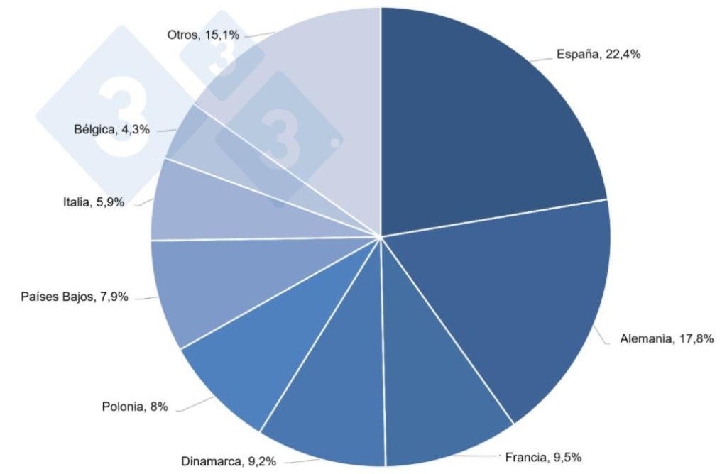 Principales productores porcinos de la UE-27 en 2020