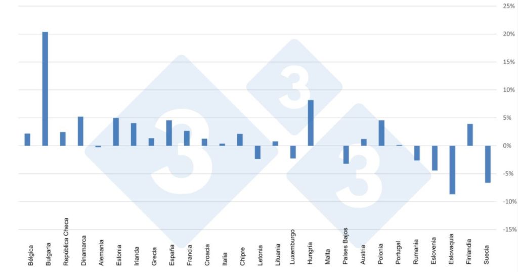 Variación por países del censo total (2020 vs 2019)